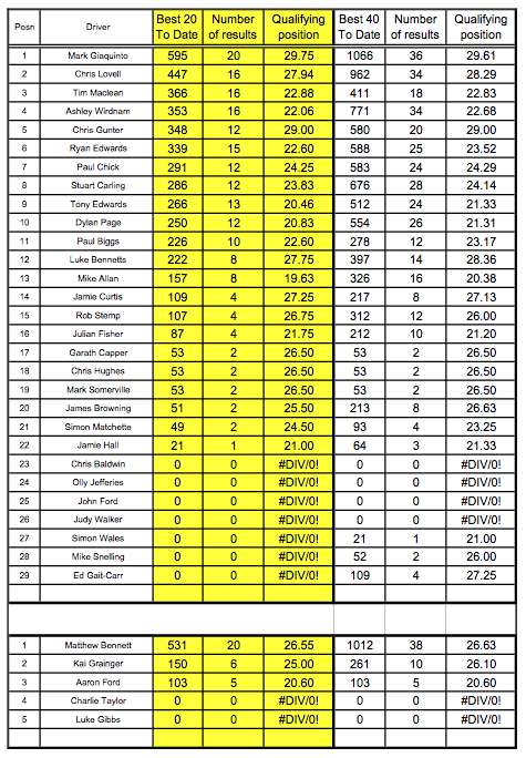 Summer TC Championship results